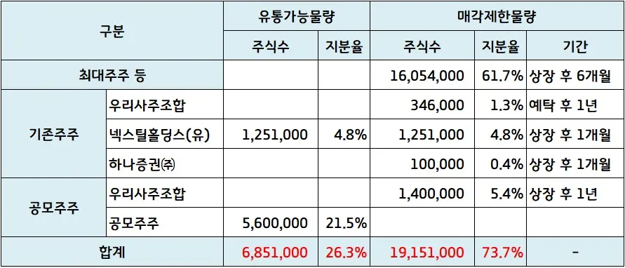 넥스틸유통가능주식수