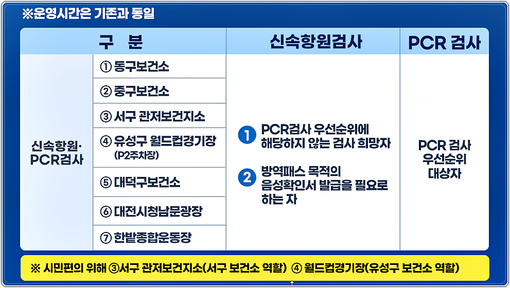 대전 코로나 선별진료소 현황