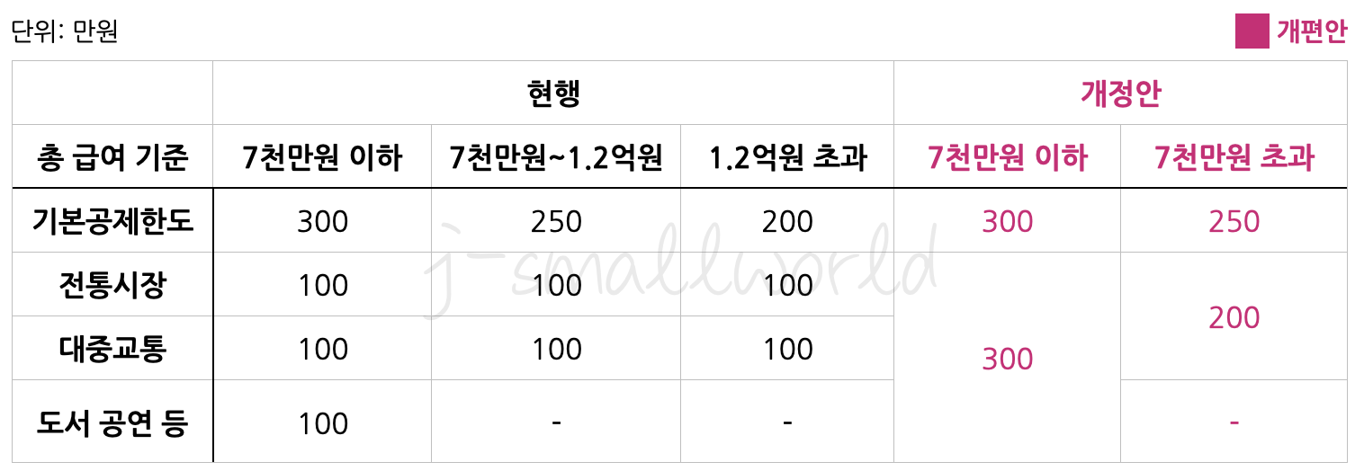 세제개편안 세제개편 소득세개편 소득공제개편 소득세과세표준 소득공제한도