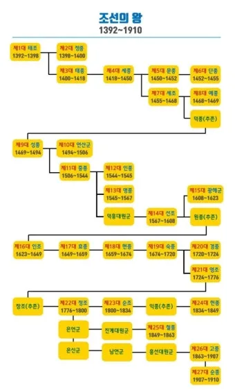 조선왕조 계보 태정태세문단세 순서_9