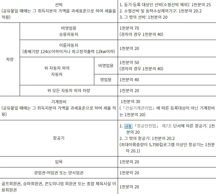 상속 취득세 세율 감면 신고 서류 방법