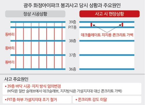 광주-화정아이파크-붕괴사고원인