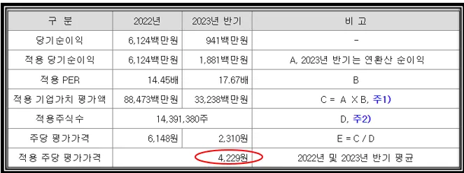 주당평가가액