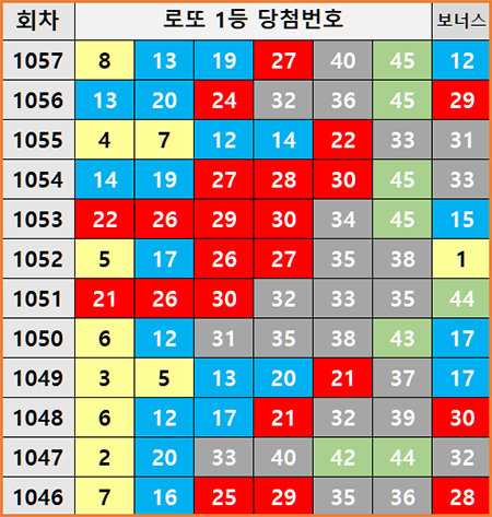 로또 1058회 당첨번호 예상 12주 1