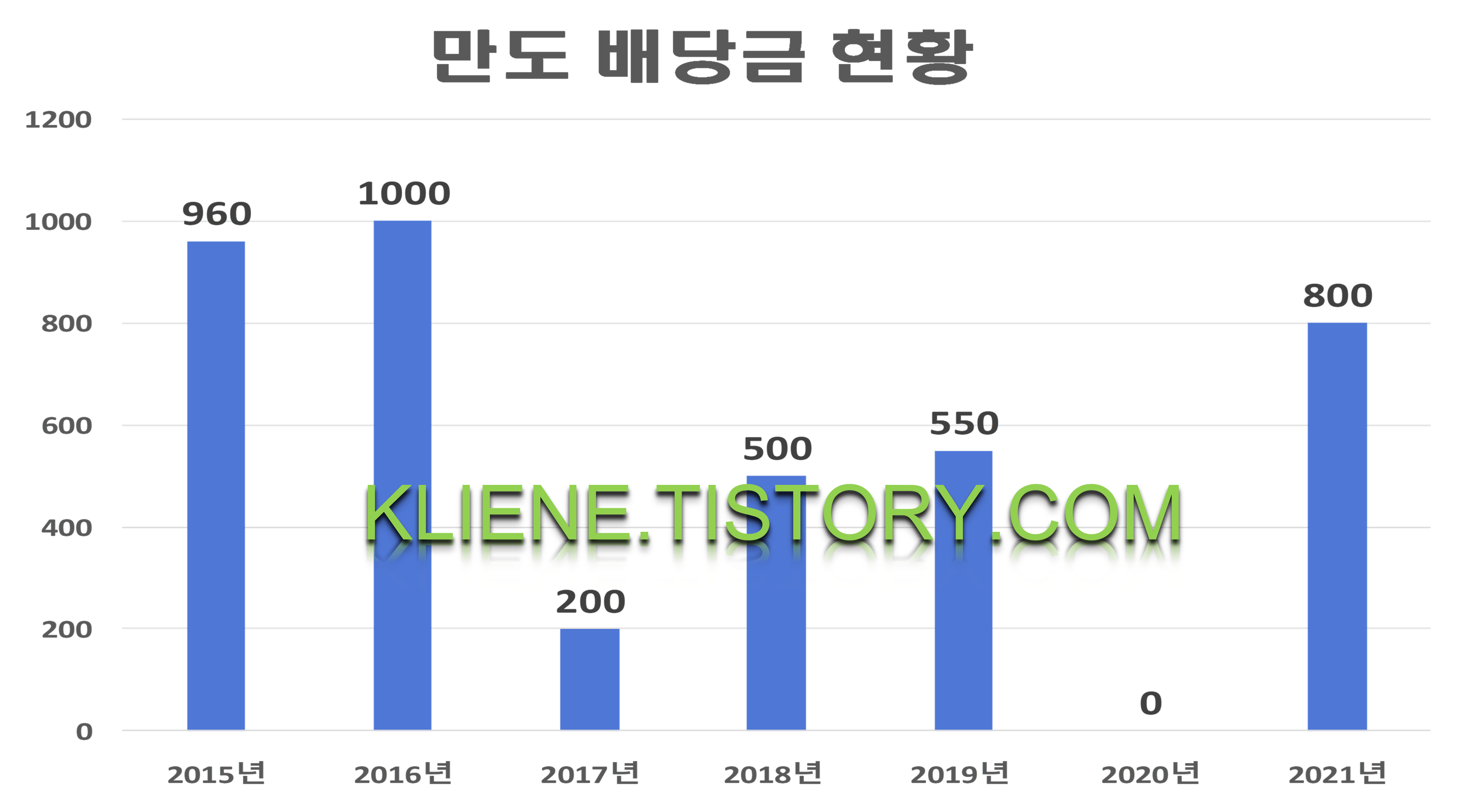  만도 배당금(2021년)