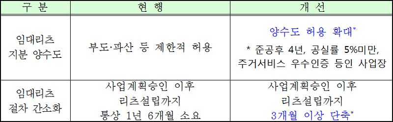 주거분야 민생안정대책 임대 리츠 규제 완화 및 절차 간소화