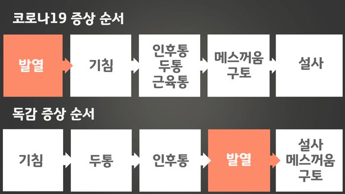 코로나19 증상 순서 및 독감 증상 순서