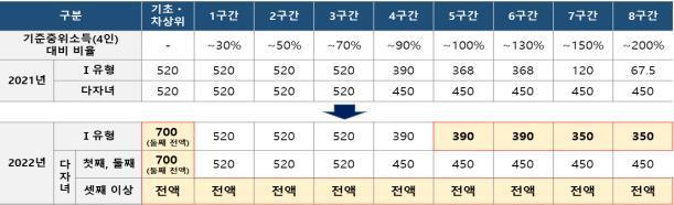 제2회 국가장학금 신청 : 소득분위, 등급기준, 서류요약 1