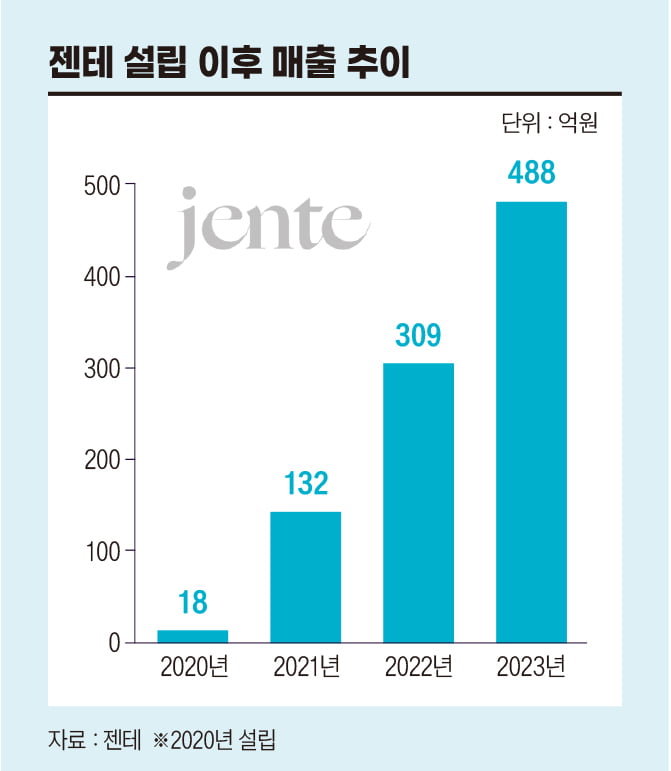 젠테 설립 이후 매출 추이