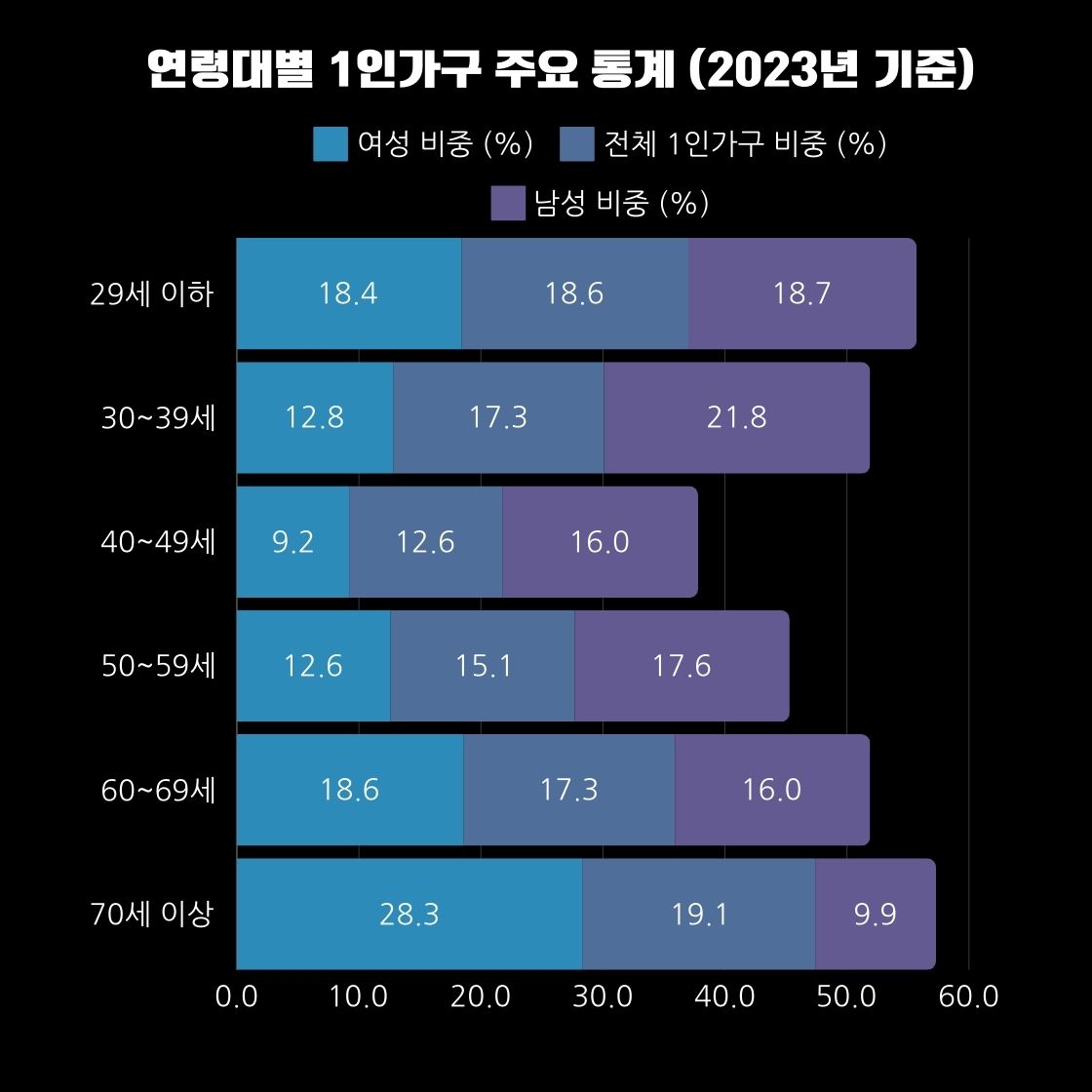 1인가구 35.5% 역대 최대, 고령층이 청년층 첫 추월