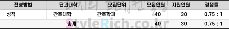 2022학년도 삼육대 간호사 학사학위 완성과정(RN/BSN)편입 경쟁률