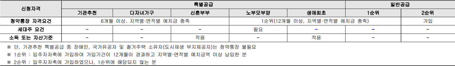 성남금토지구-판교테크노밸리-중흥S클래스-신청자격