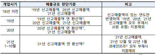 상향지원 시 중기업(매출액 50억원 이하) 판단 기준