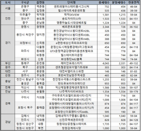  [주간 이슈] 규제로 밀린 분양단지들 규제로 물량 쏟아 낼까?