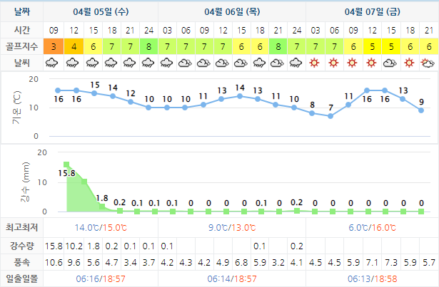 다산베아체CC 골프장 날씨 0405