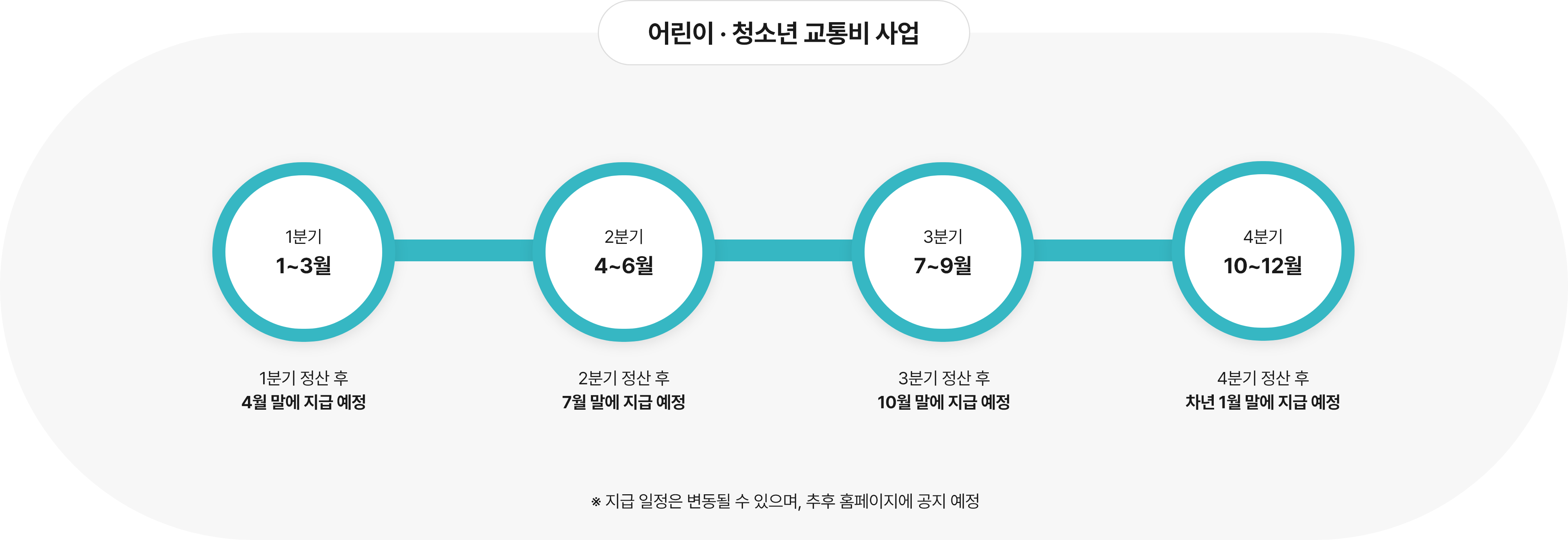 경기도 어린이 청소년 교통비 지원 플랫폼 포털 하반기 신청 방법 기간 지급일정