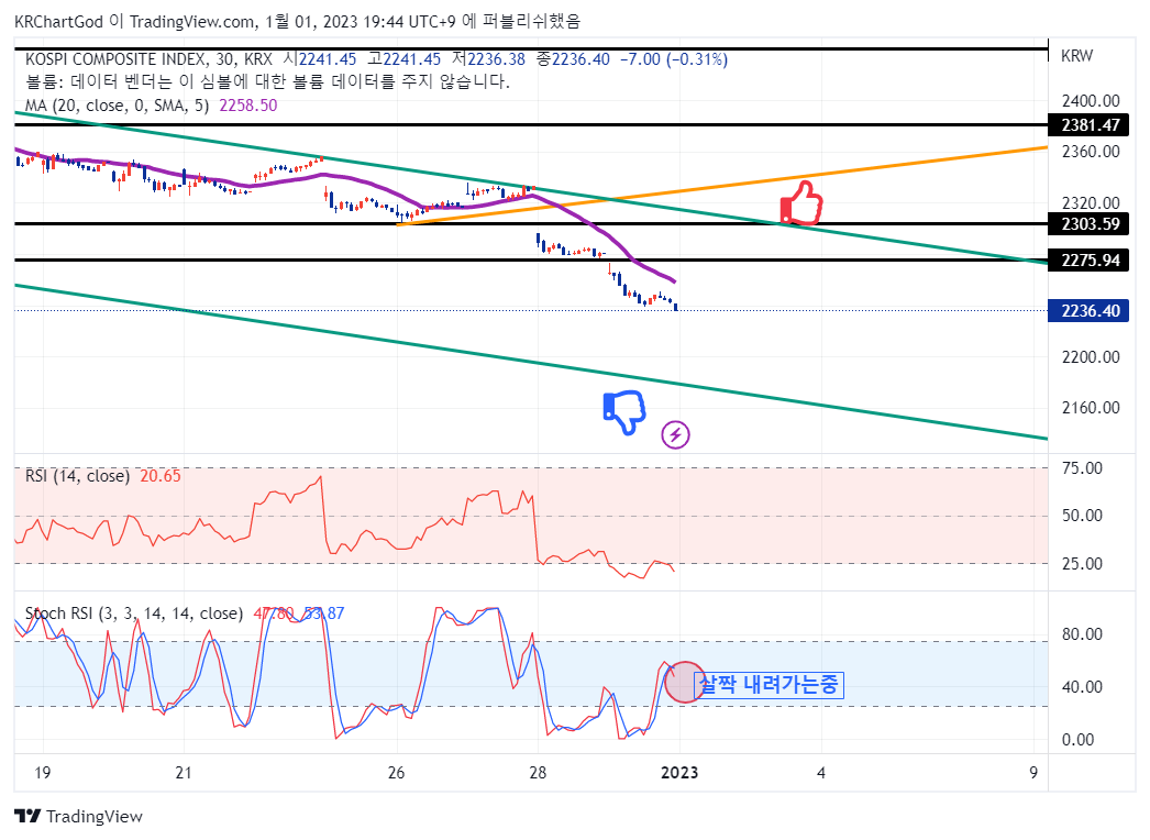 코스피 차트 분석 30분봉상