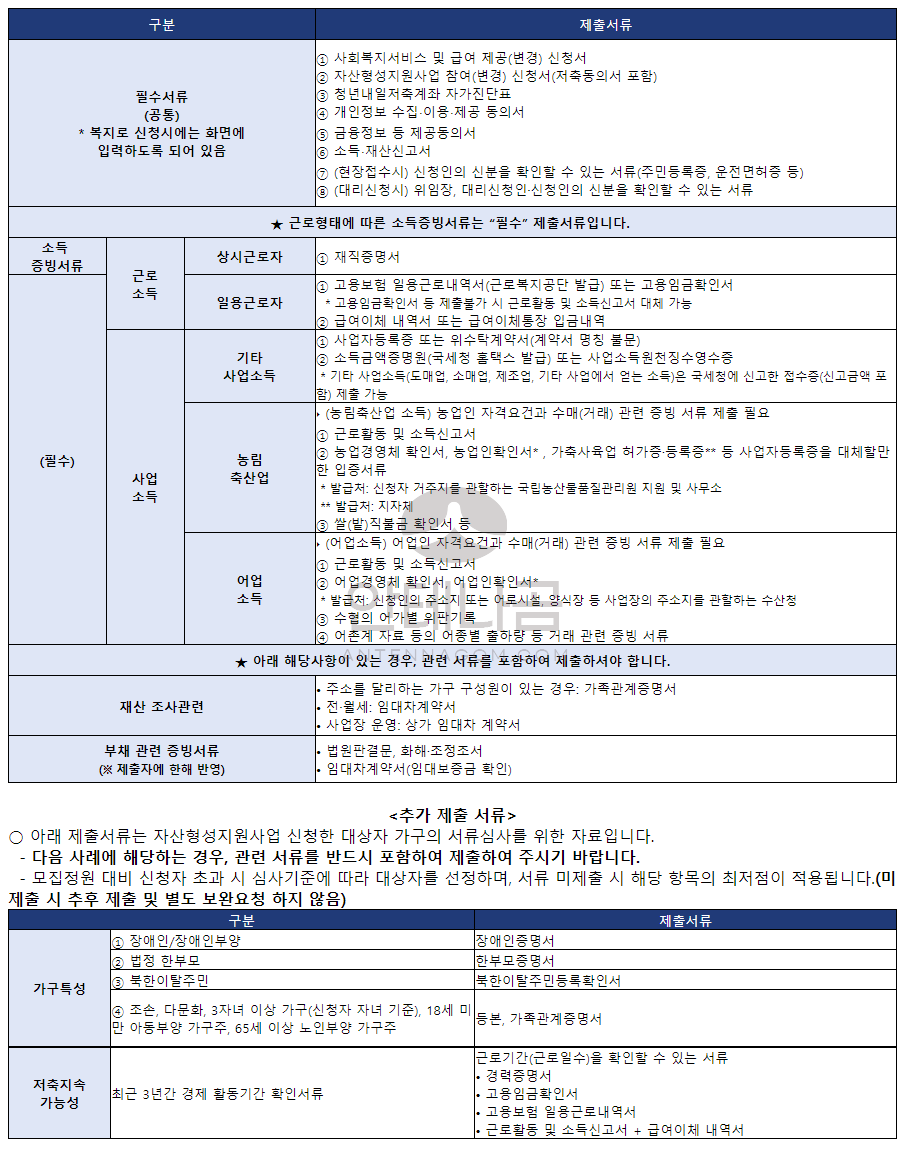 청년내일저축계좌 지원자격 / 신청기간 / 제출서류 / 신청방법 / 신청기간 (2022) 청년내일저축계좌 지원자격 / 신청기간 / 제출서류 / 신청방법 / 신청기간 (2022)