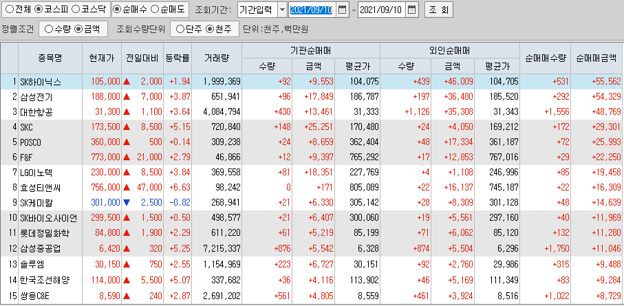  9월10일 코스피 코스닥 외국인 기관 동시 순매수 순매도 상위 종목 TOP 100