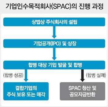 기업인수목적회사(SPAC)의 진행 과정