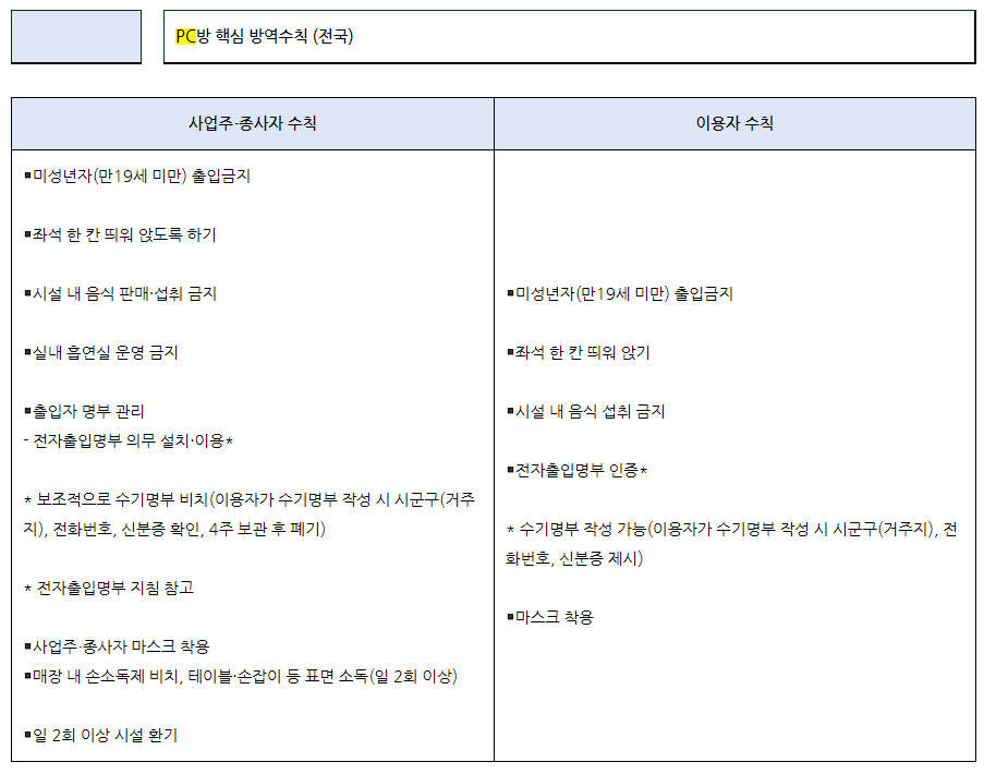  전국 PC방 영업정지 해제, 집합금지 > 집합제한으로 변경