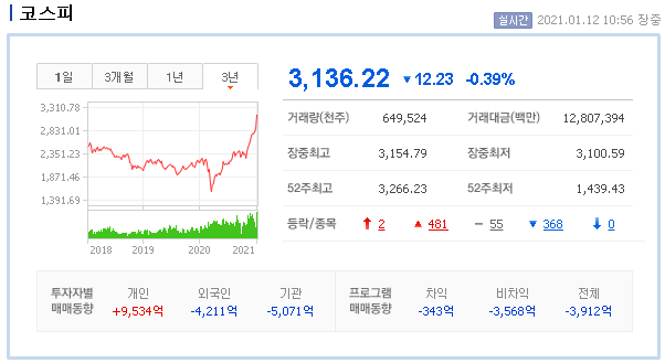  코스피 3100 포인트, 조정의 시작인가..? 보수적으로 접근하라!