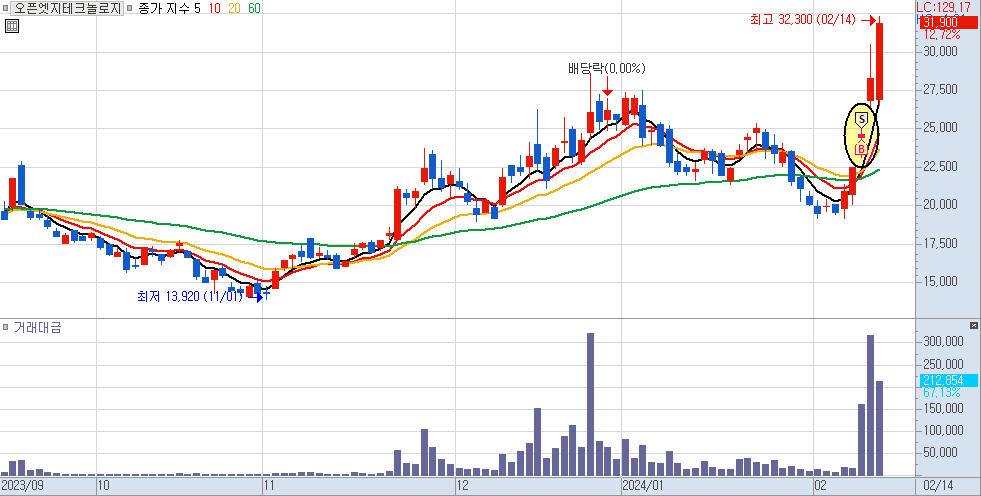 오픈엣지테크놀로지 일봉 차트