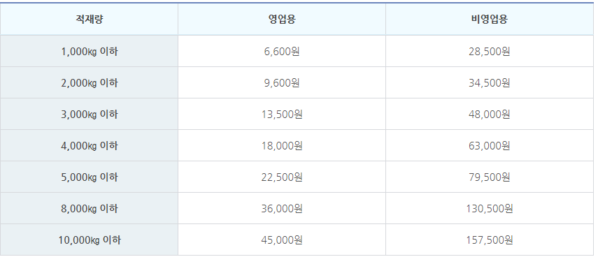 자동차세 할인 방법 계산하는 법