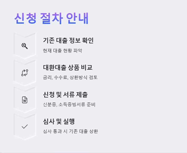 채무통합 대환대출 신청 절차