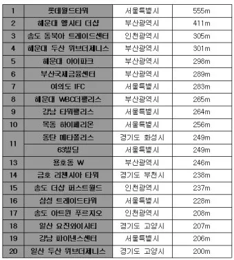 한국에서 제일 높은 빌딩 top10_5