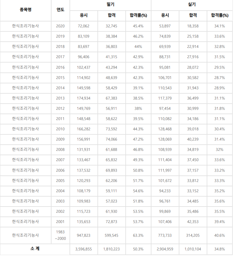 한식조리기능사 합격률