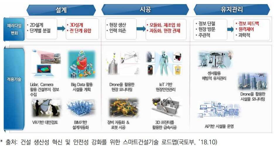  건설공사 스마트건설기술의 정의 및 개념과 건설분야 단계별 활용 예시