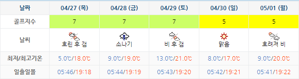 스톤비치CC (태안비치CC) 골프장 날씨 0424