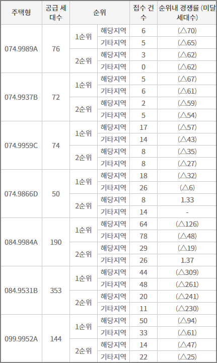 포레나 평택 화양 최종 청약 결과(타입별 청약 미달 세대수)