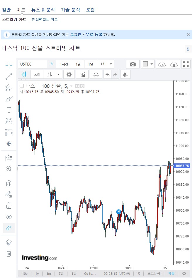  9월25일 미국증시 - 하락 끝? 기술적반등?