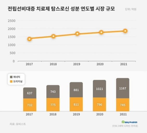 전립선비대증 치료약 보급