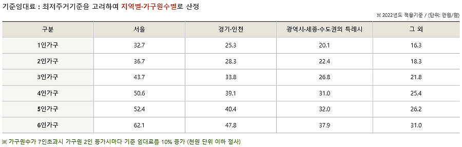 2022년-청년주거급여-지원대상-신청방법