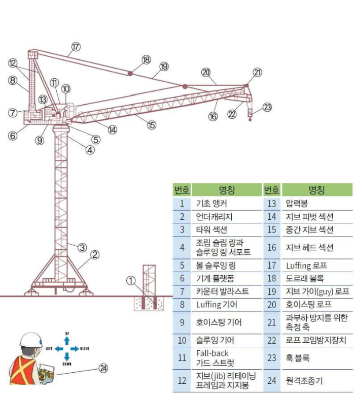 러핑(L형)-타워크레인-주요-구조부위-명칭