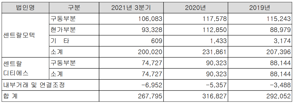 센트랄모텍 주요 사업 부문 및 제품 현황 (2021년 3분기)
