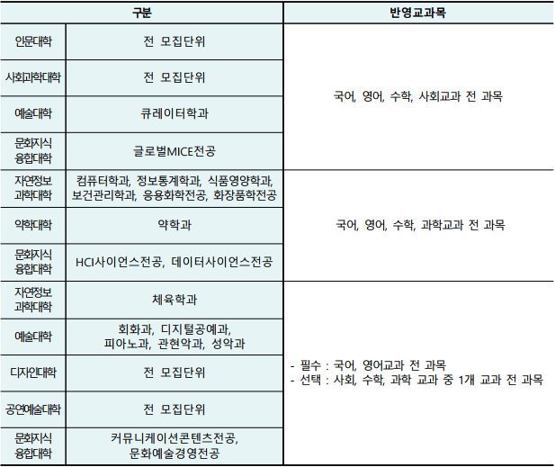 동덕여대 2021학년도 수시 경쟁률 및 입시결과
