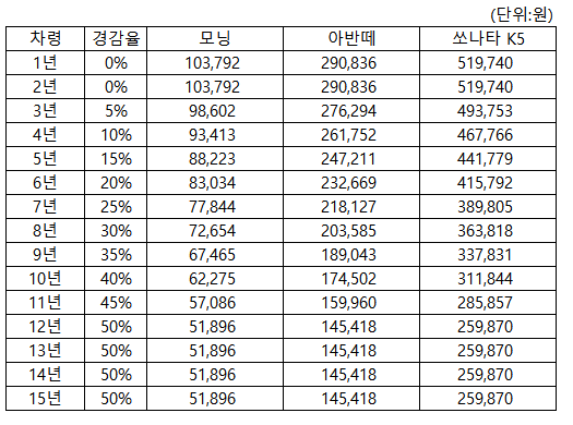 Feat. 지방세법 자동차세 계산방법