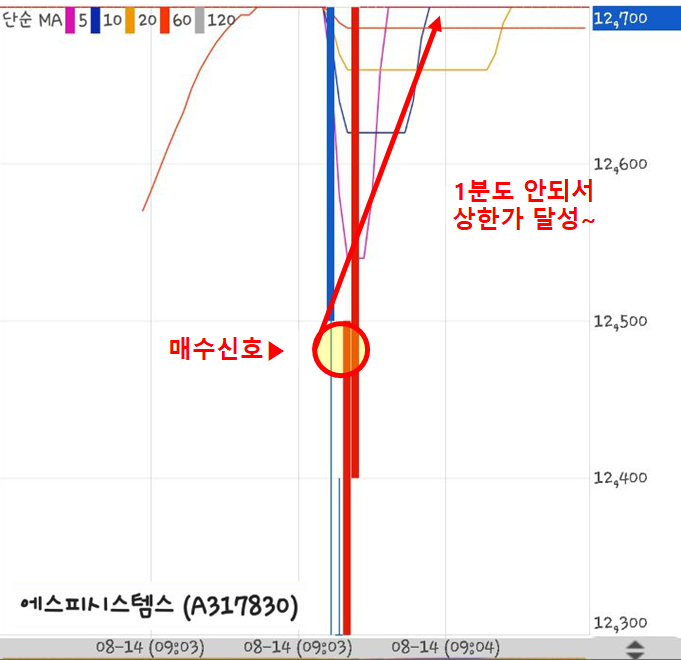  190814 급등황제 장초반단타 에스피시스템스
