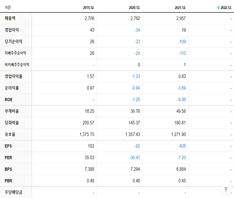 동우팜투테이블 재무제표