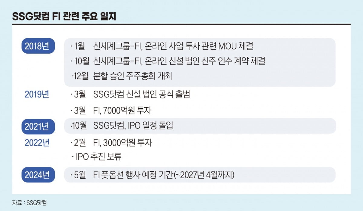 SSG닷컴 FI 관련 주요 일지