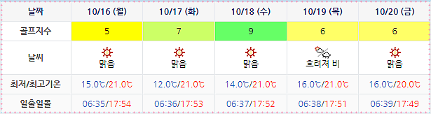 여수 디오션CC 골프장 날씨 1013