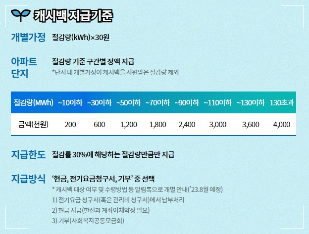 한전 에너지 캐시백 지급기준