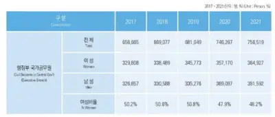 여자공무원-연도별