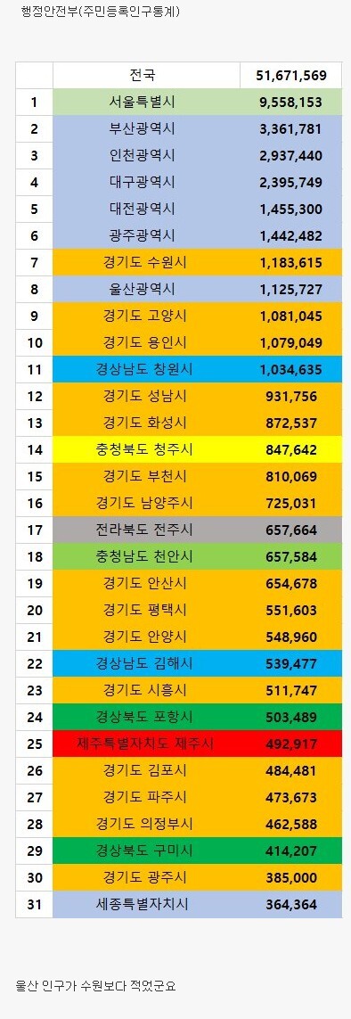  대한민국 시별 인구 순위 TOP 31 (2021년 7월 기준)