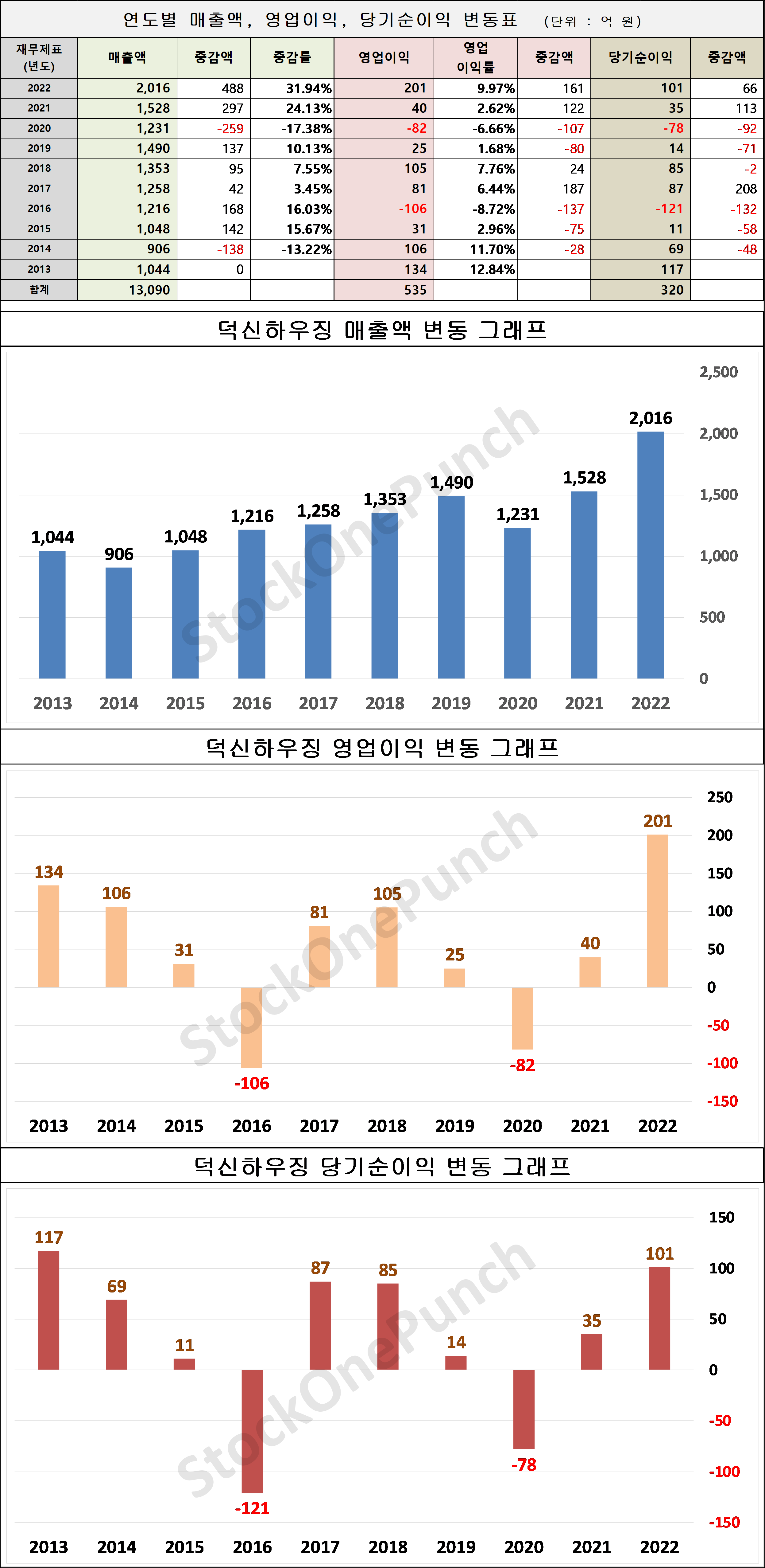 덕신하우징 의 매출액, 영업이익, 당기순이익 변동표 및 그래프