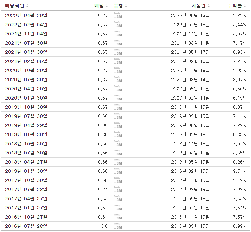  미국주식 Omega Health Care ( Ticker : OHI)  알아보기
